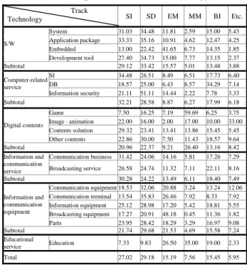 Table 1.  Track preference in each profession (%) 