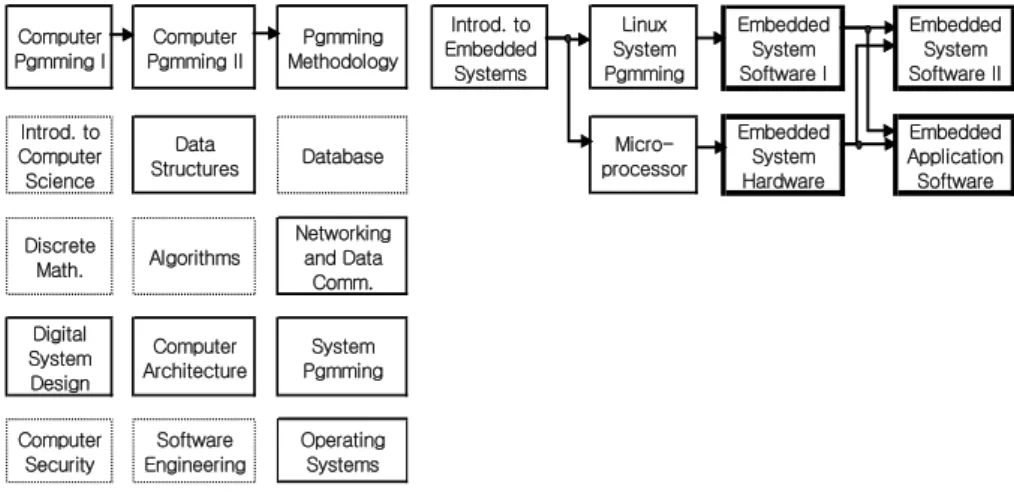 Table 3.  Specialized skills of demand-driven courses for  the embedded system software track 