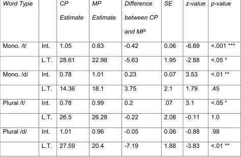 Table 5. Experiment 1 - Post-hoc comparison of the effect of Pronunciation on 