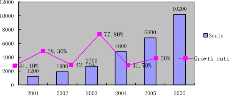 Fig. 1.  Recent Development Tendency of China EC