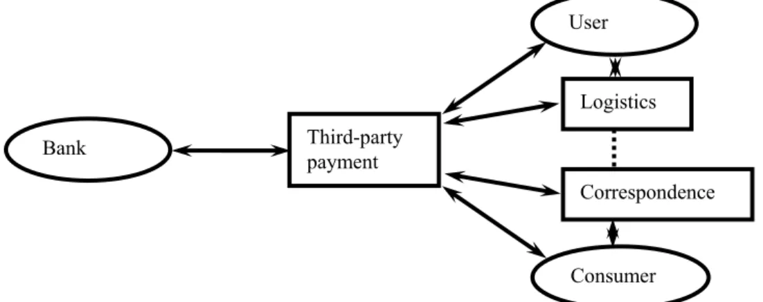 Fig. 4 . The Third-party Payment Industry Chain Model