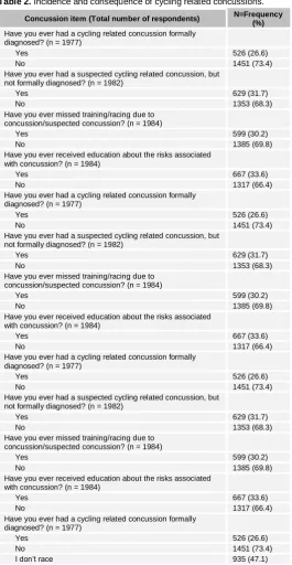Table 2. Incidence and consequence of cycling related concussions. 