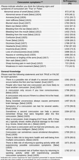 Table 3. Frequency of correct responses to knowledge of concussion symptoms. 