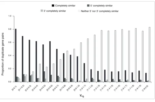 Figure 2Proportion of group A duplicate gene pairs classified by coding sequence structural heterogeneity