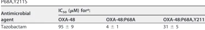 TABLE 4 Kinetic values of recombinantly expressed and puriﬁed OXA-48, OXA-48:P68A, and OXA-48:P68A,Y211Sa