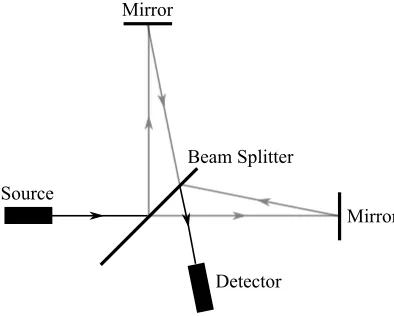 Figure 2: Michelson interferometer.
