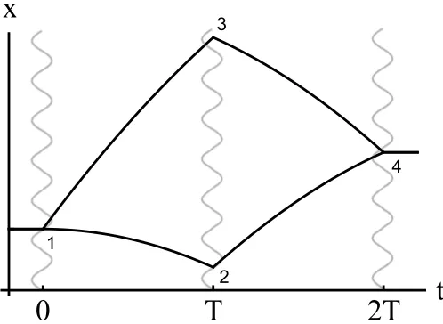 Figure 5: Sketch of an atom interferometer. Interactions between counter-propagating laser beams