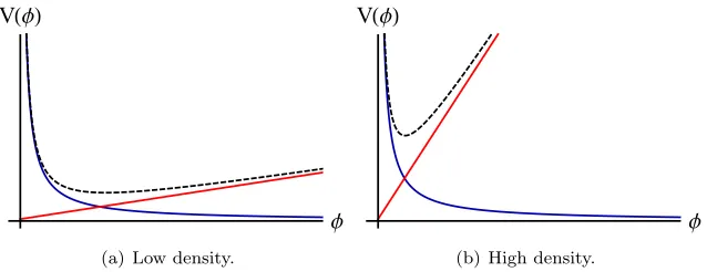 Figure 1: Sketch of the chameleon eﬀective potential. The blue line in-dicates the bare potential, the red line the contribution from the couplingto matter, and the black dashed line the sum of the two contributions.