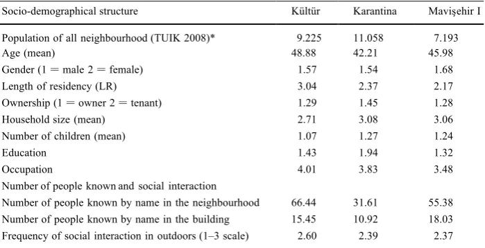 Table 1  Results of questionnaire analysis, socio-demographic structure/frequency of interaction 