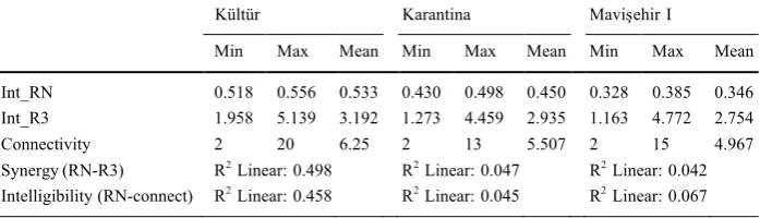 Table 2  Mean values of SSX (Space Syntax) for each neighbourhood 