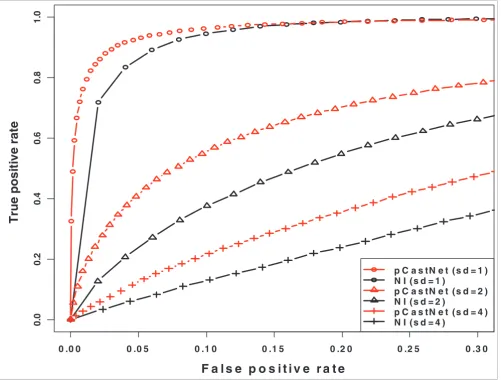 Figure 1ROC (receiver operating characteristic) curves of pCastNet and the NI-based approach