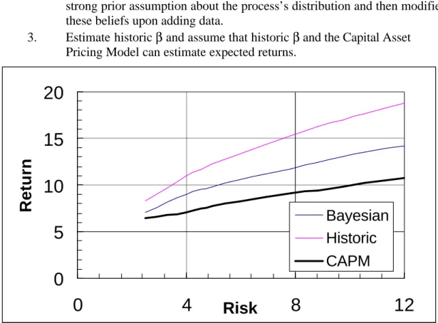 Figure 3 Comparison of Efficient Frontier Using Different  Return and Risk Matrix Estimation Techniques 