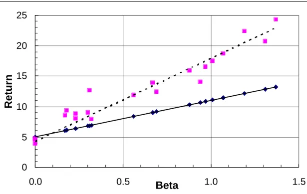 Figure 4: World Market  β vs. Return 