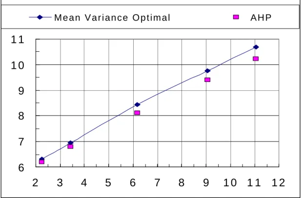 Figure 6: Comparison of AHP and Mean Variance Portfolios Risk Return  Performance 