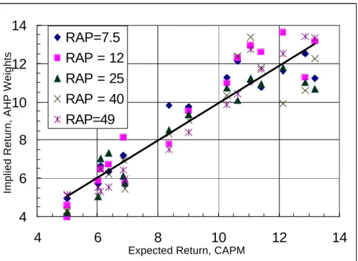 Figure 7:  Implied Returns vs. Expected Returns for Five Hypothetical Investors  A New Role for MVO 