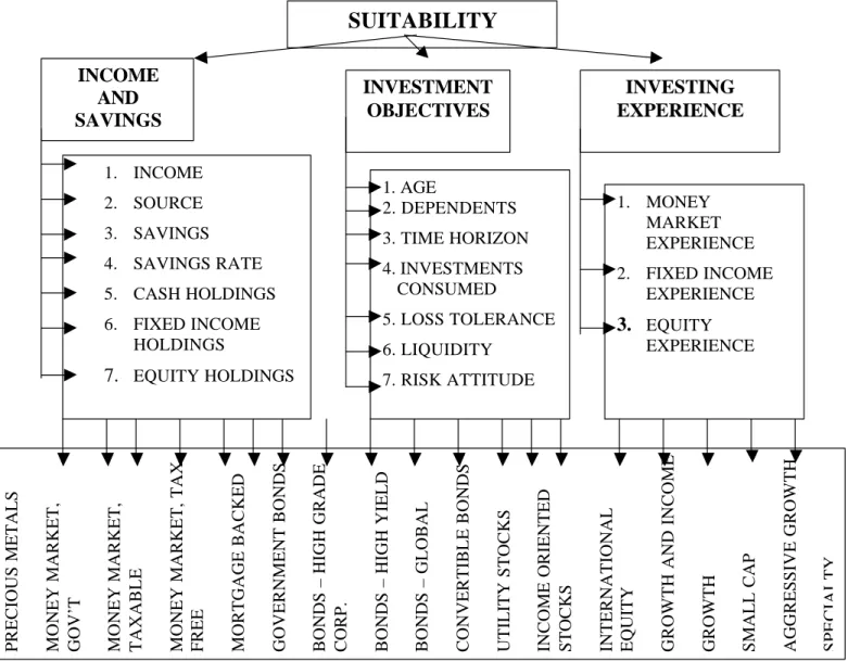 Figure 1 Analytical Hierarchy SUITABILITY INCOME AND SAVINGS INVESTMENTOBJECTIVES  INVESTING  EXPERIENCE 1