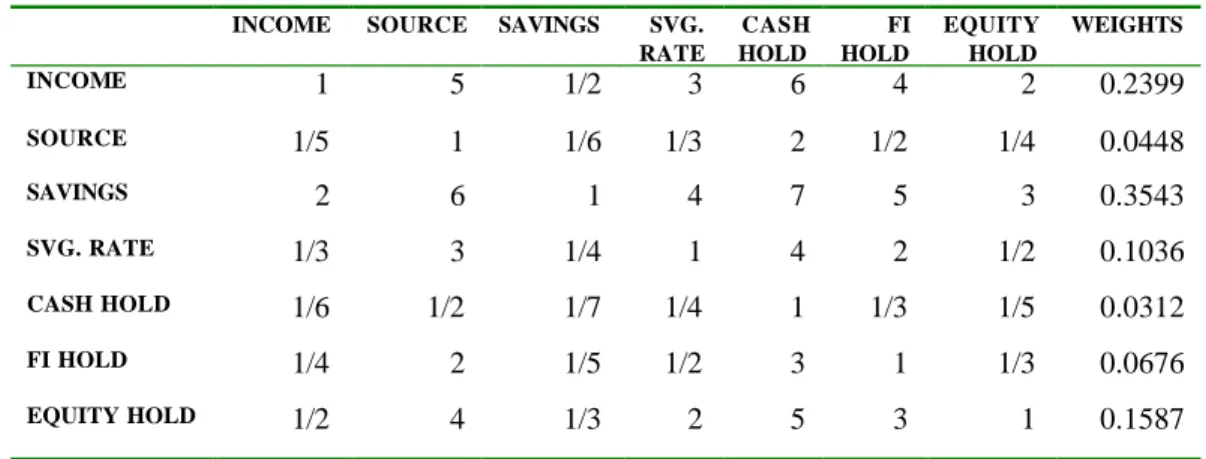 Table 2 Pairwise comparisons for Income &amp; Savings Subfactors 