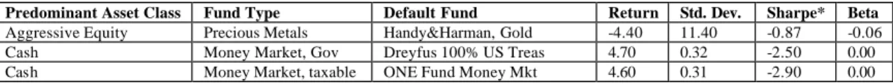 Table 3 Funds Chosen for Each Asset Class 