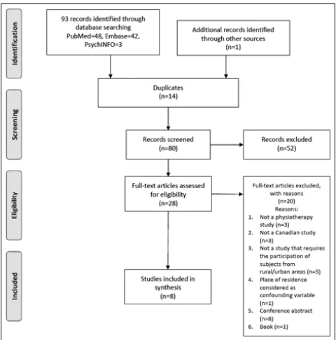 Figure 1. Flow diagram of the article selection process.