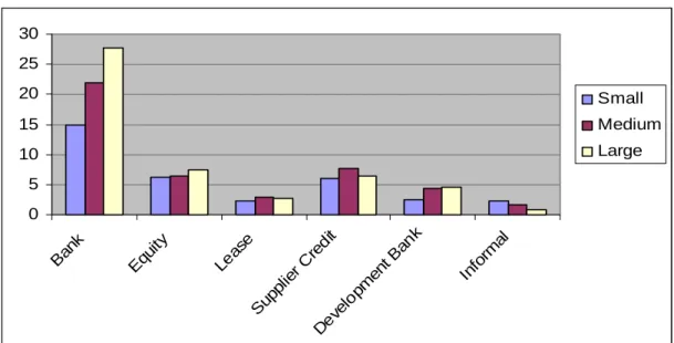 Figure 3: Financing Patterns across Firms of Different Sizes  