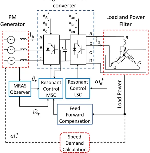 Fig. 1. Proposed 7-leg variable speed generation system. 