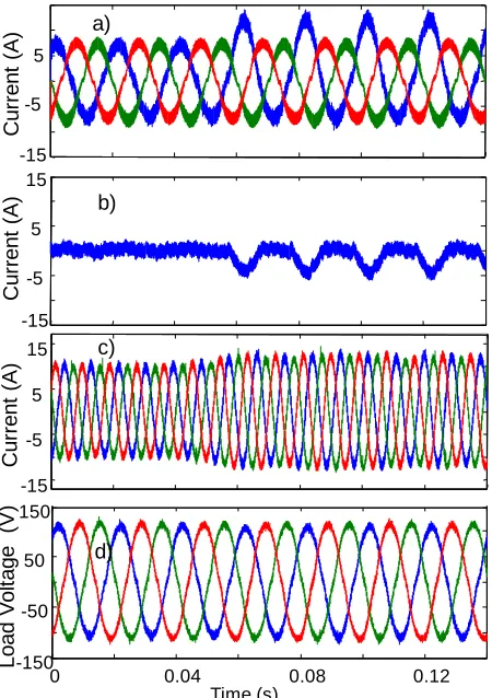Fig. 20.  Control system performance considering a non-linear load step. a)  LSC output currents ia, ib and ic