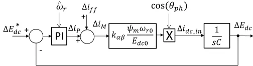 Fig. 5. Control system for the regulation of the dc-link voltage. 
