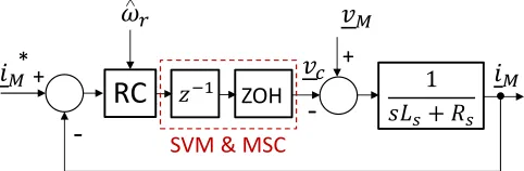 Fig. 6. Resonant control system for the generator side converter.  