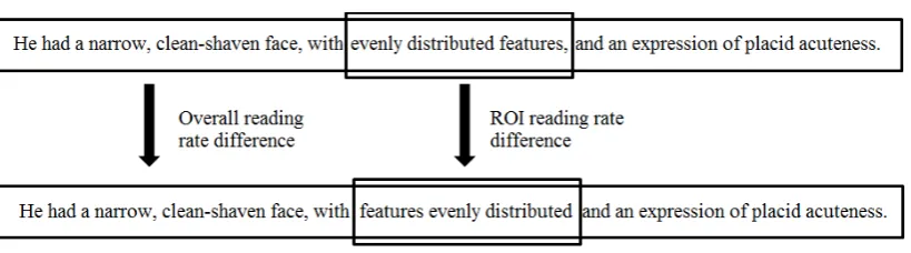 Figure 2. Comparison of reading rates from the first to the second presentation of each 
