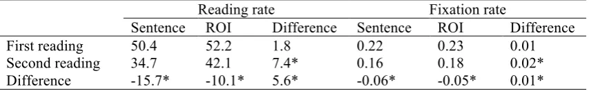 Table 1. Reading rate and fixation rate for all items (different pairs and same pairs combined) 
