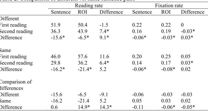 Table 2. Comparison of different vs. same sentence pairs 