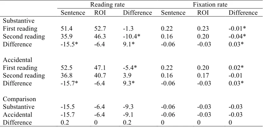 Table 3. Comparison of substantive changes vs. accidental changes (different sentences only) 