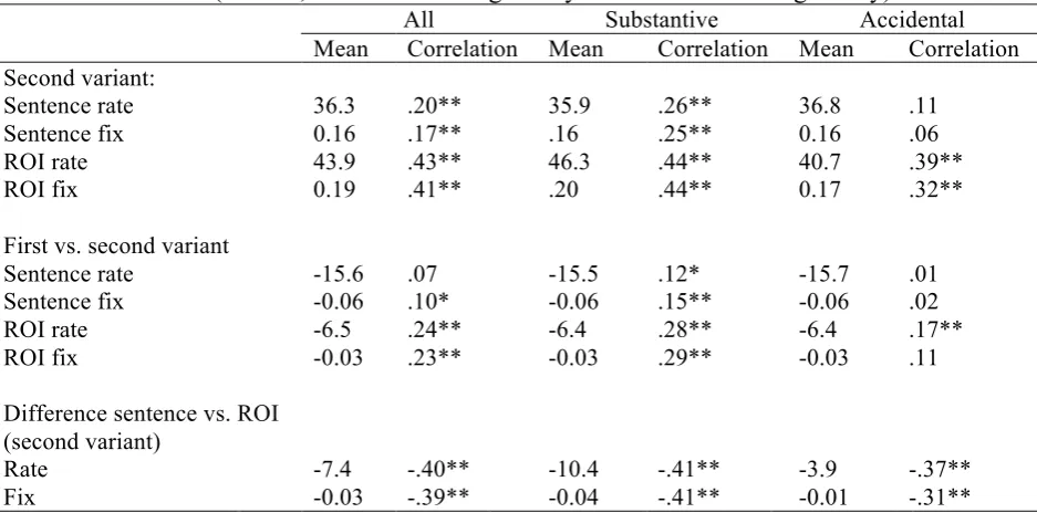 Table 5. Correlations between reading rates/differences and mean coding scores for free text comments (all data, substantive changes only and accidental changes only) 