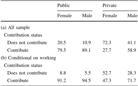 Table 4 Sample contributing