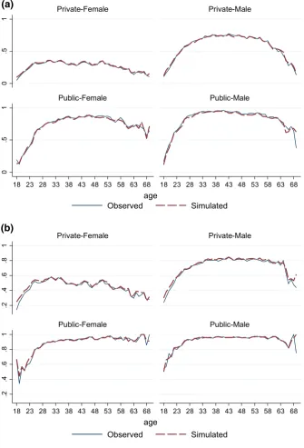 Fig. 1 Observed and in-sample simulated contribution densities by age. a Share of overall sample.b Share of sample with a working status