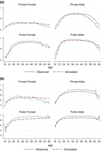 Fig. 2 Observed and out-of-sample simulated contribution densities by age.bare 15.3 for men and 17.4 for women