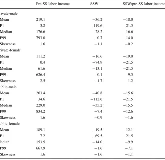 Table 11 Pre-social security lifetime labor income and social security wealth (in thousands of June 2011US dollars)