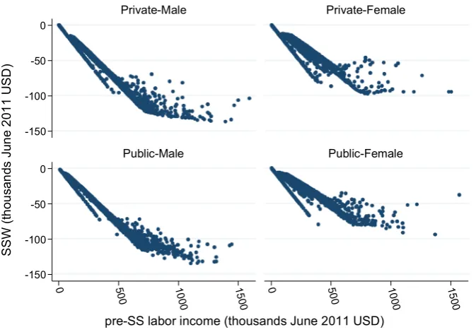 Fig. 3 Social security wealth and lifetime labor income. Source: own calculations