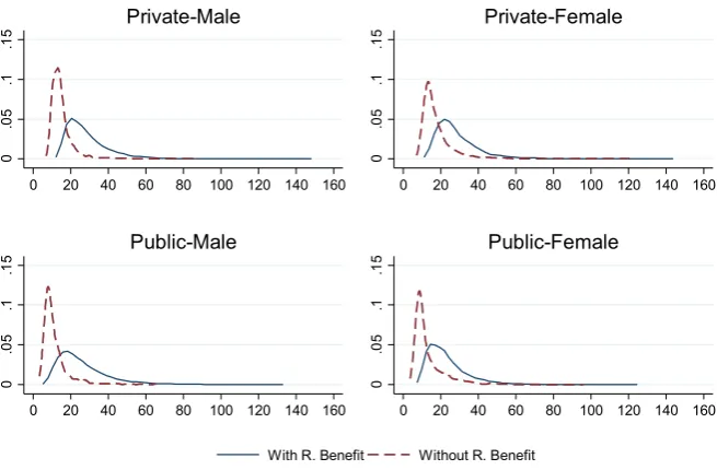 Fig. 4 Density distributions of average labor cost per year of contribution (includes employee andemployer contributions)