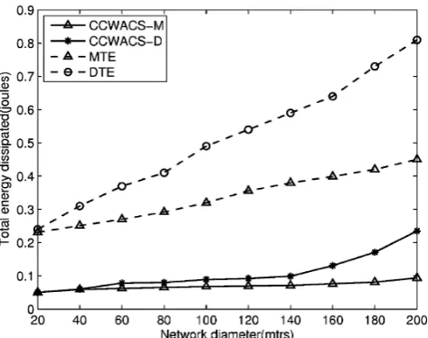 Fig. 15 Total power dissipated using Direct, MTE, CCWACS-D, andCCWACS-M for a random network