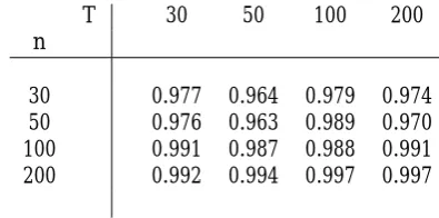 Table 1 in Bai (2003, p.151). When n and T are � 100, the estimated factors can be treated as the true