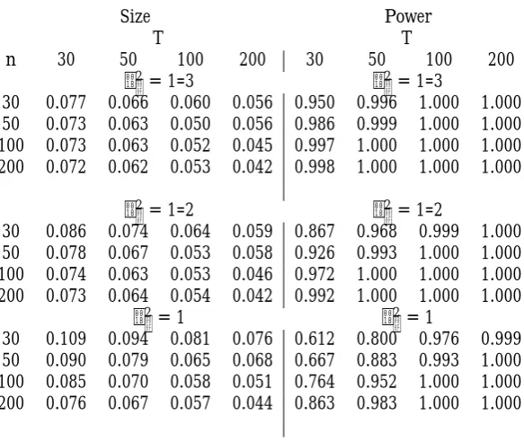 Table 2: Empirical rejection frequencies (for a nominal size of 5%based on) and power for tests for Ha0 : �i = �, S�;nT 