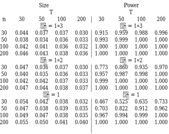 Table 3: Empirical rejection frequencies (for a nominal size of 5%) and power for tests for Hb0 : ft = f,based on Sf;nT 