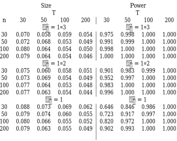 Table 4: Empirical rejection frequencies (for a nominal size of 5%based on) and power for tests for Ha0 : �i = �, S�;nT 