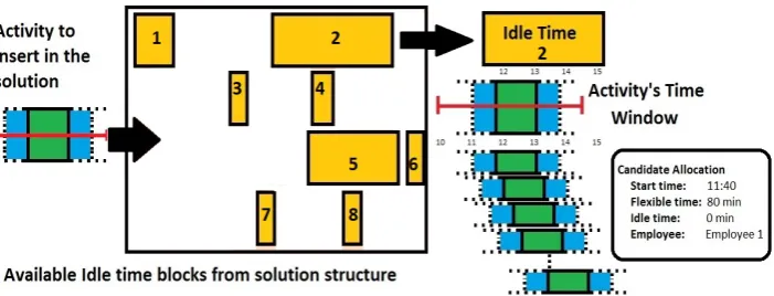 Figure 2: Represents how the AllocPossibleAny function considers idle time blocks and creates candidate allocations.