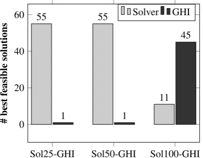 Figure 4: Results GHI when compared to the solver. Thegraphs show the number of best feasible solutions obtainedby each method