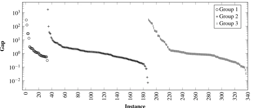 Figure 6: Gap plot for instances in Group 1-blue, Group 2-red and Group 3-black. Notice the logarithmic scale in the y-axis.