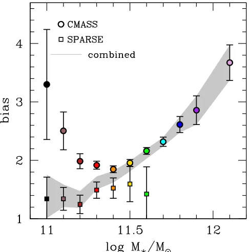 Figure 6. Left panel: projected clustering of CMASS galaxies binned by stellar mass above the completeness limit of the CMASS selection algorithm