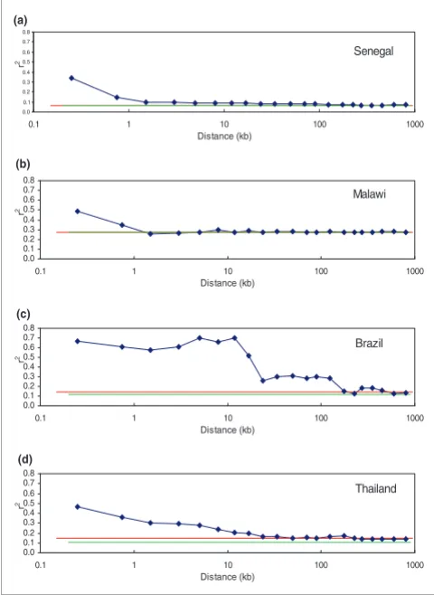 Figure 6various disparities in frequency between Senegal and ThailandSignificance and count of excess nonsynonymous SNPs segregating at 