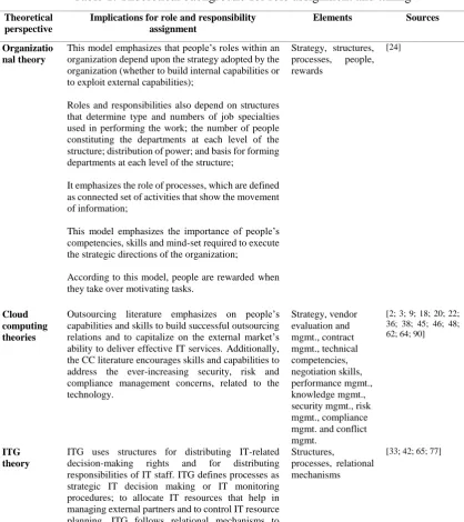 Table 1. Theoretical background for role assignment and taking  